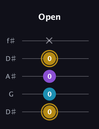 D♯ Major guitar tab — Open (0 0 0 0 x) in Open D (f♯DF♯AD) · Capo 1