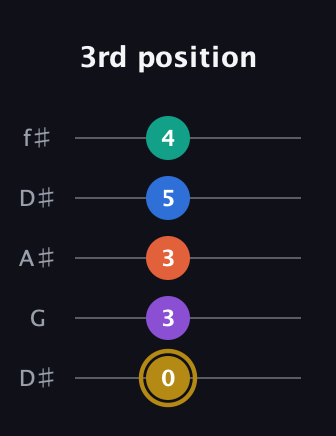 D♯ Minor 11th Sharp 9th guitar tab — 3rd position (0 3 3 5 4) in Open D (f♯DF♯AD) · Capo 1