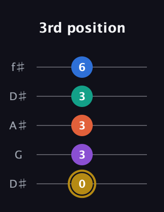 D♯ Minor 11th Sharp 9th guitar tab — 3rd position (0 3 3 3 6) in Open D (f♯DF♯AD) · Capo 1