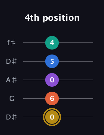 D♯ Minor 11th Sharp 9th guitar tab — 4th position (0 6 0 5 4) in Open D (f♯DF♯AD) · Capo 1