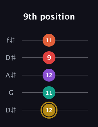 D♯ Minor 6th Sharp 13th guitar tab — 9th position (12 11 12 9 11) in Open D (f♯DF♯AD) · Capo 1