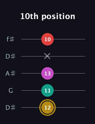 D♯ Minor 6th Sharp 5th guitar tab — 10th position (12 11 13 x 10) in Open D (f♯DF♯AD) · Capo 1