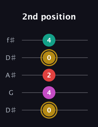 D♯ Minor 6th Sharp 5th guitar tab — 2nd position (0 4 2 0 4) in Open D (f♯DF♯AD) · Capo 1