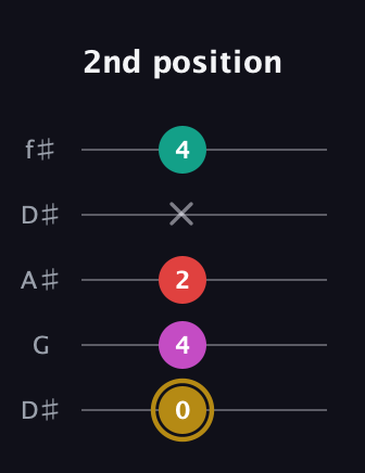 D♯ Minor 6th Sharp 5th guitar tab — 2nd position (0 4 2 x 4) in Open D (f♯DF♯AD) · Capo 1