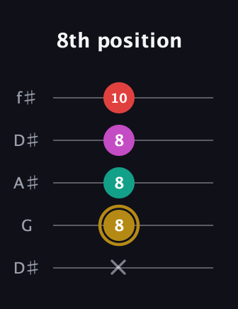 D♯ Minor 6th Sharp 5th guitar tab — 8th position (x 8 8 8 10) in Open D (f♯DF♯AD) · Capo 1