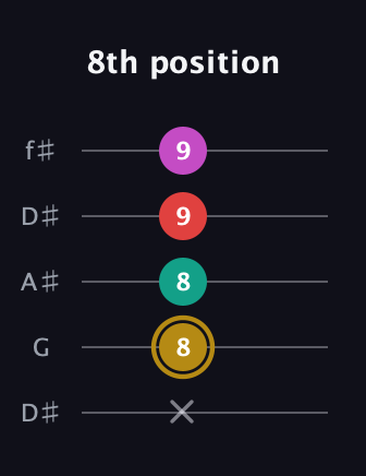 D♯ Minor 6th Sharp 5th guitar tab — 8th position (x 8 8 9 9) in Open D (f♯DF♯AD) · Capo 1