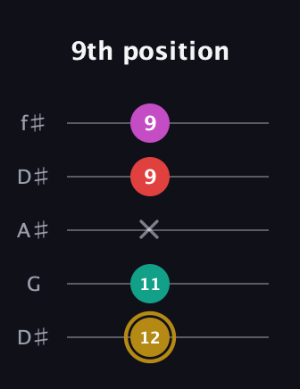 D♯ Minor 6th Sharp 5th guitar tab — 9th position (12 11 x 9 9) in Open D (f♯DF♯AD) · Capo 1