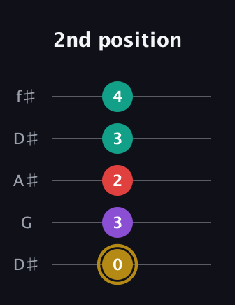 D♯ Minor 6th Sharp 9th guitar tab — 2nd position (0 3 2 3 4) in Open D (f♯DF♯AD) · Capo 1
