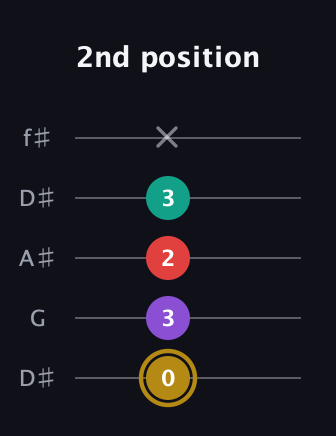 D♯ Minor 6th Sharp 9th guitar tab — 2nd position (0 3 2 3 x) in Open D (f♯DF♯AD) · Capo 1