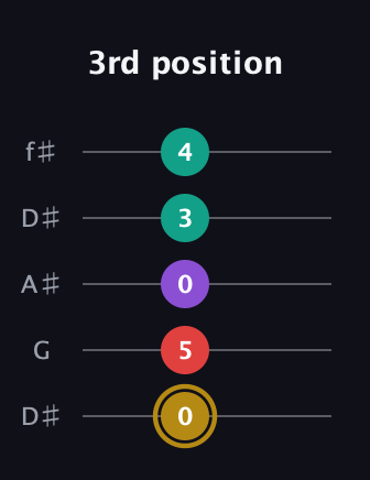 D♯ Minor 6th Sharp 9th guitar tab — 3rd position (0 5 0 3 4) in Open D (f♯DF♯AD) · Capo 1