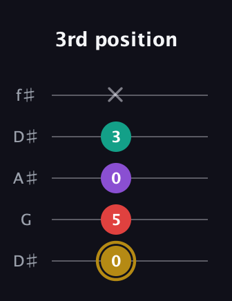 D♯ Minor 6th Sharp 9th guitar tab — 3rd position (0 5 0 3 x) in Open D (f♯DF♯AD) · Capo 1
