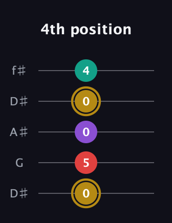 D♯ Minor 6th Sharp 9th guitar tab — 4th position (0 5 0 0 4) in Open D (f♯DF♯AD) · Capo 1