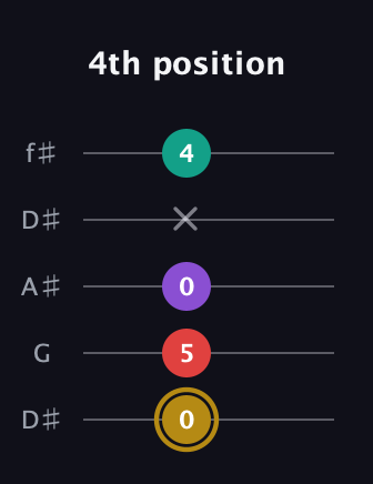 D♯ Minor 6th Sharp 9th guitar tab — 4th position (0 5 0 x 4) in Open D (f♯DF♯AD) · Capo 1