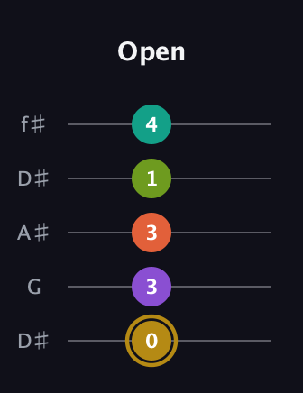 D♯ Minor 7th Flat 9th guitar tab — Open (0 3 3 1 4) in Open D (f♯DF♯AD) · Capo 1