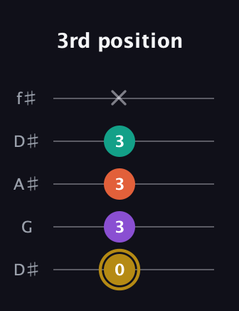 D♯ Minor 7th Sharp 13th guitar tab — 3rd position (0 3 3 3 x) in Open D (f♯DF♯AD) · Capo 1