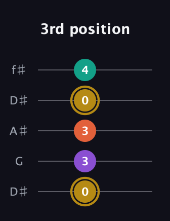 D♯ Minor 7th Sharp 13th guitar tab — 3rd position (0 3 3 0 4) in Open D (f♯DF♯AD) · Capo 1