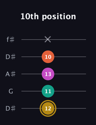 D♯ Minor 7th Sharp 5th guitar tab — 10th position (12 11 13 10 x) in Open D (f♯DF♯AD) · Capo 1