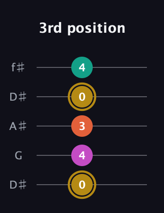 D♯ Minor 7th Sharp 5th guitar tab — 3rd position (0 4 3 0 4) in Open D (f♯DF♯AD) · Capo 1
