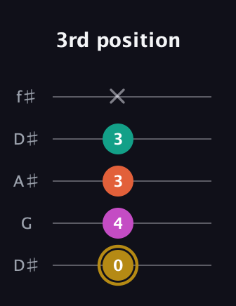 D♯ Minor 7th Sharp 5th guitar tab — 3rd position (0 4 3 3 x) in Open D (f♯DF♯AD) · Capo 1