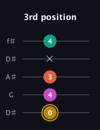 D♯ Minor 7th Sharp 5th guitar tab — 3rd position (0 4 3 x 4) in Open D (f♯DF♯AD) · Capo 1