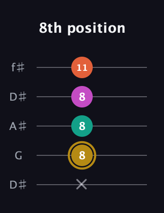 D♯ Minor 7th Sharp 5th guitar tab — 8th position (x 8 8 8 11) in Open D (f♯DF♯AD) · Capo 1