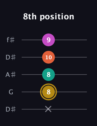D♯ Minor 7th Sharp 5th guitar tab — 8th position (x 8 8 10 9) in Open D (f♯DF♯AD) · Capo 1