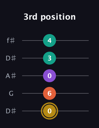 D♯ Minor 7th Sharp 9th guitar tab — 3rd position (0 6 0 3 4) in Open D (f♯DF♯AD) · Capo 1