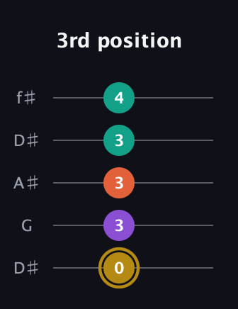 D♯ Minor 7th Sharp 9th guitar tab — 3rd position (0 3 3 3 4) in Open D (f♯DF♯AD) · Capo 1