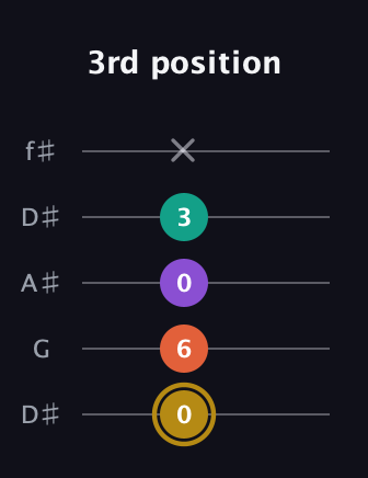 D♯ Minor 7th guitar tab — 3rd position (0 6 0 3 x) in Open D (f♯DF♯AD) · Capo 1