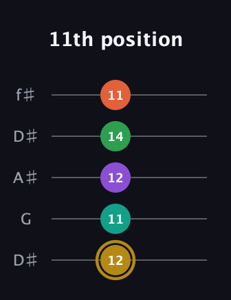 D♯ Minor 9th Sharp 13th guitar tab — 11th position (12 11 12 14 11) in Open D (f♯DF♯AD) · Capo 1