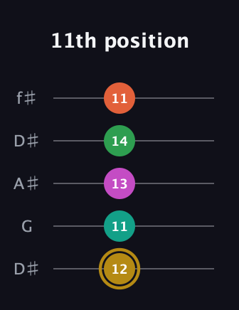 D♯ Minor 9th Sharp 5th guitar tab — 11th position (12 11 13 14 11) in Open D (f♯DF♯AD) · Capo 1