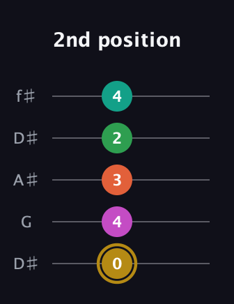 D♯ Minor 9th Sharp 5th guitar tab — 2nd position (0 4 3 2 4) in Open D (f♯DF♯AD) · Capo 1