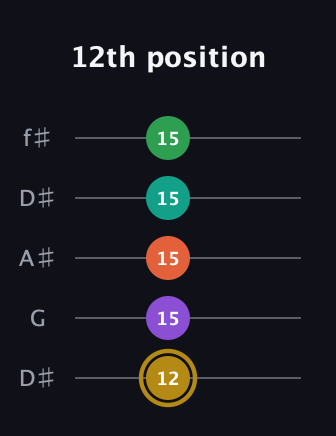 D♯ Minor 9th guitar tab — 12th position (12 15 15 15 15) in Open D (f♯DF♯AD) · Capo 1