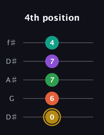 D♯ Minor 9th guitar tab — 4th position (0 6 7 7 4) in Open D (f♯DF♯AD) · Capo 1