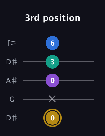 D♯ Minor Added 4th guitar tab — 3rd position (0 x 0 3 6) in Open D (f♯DF♯AD) · Capo 1