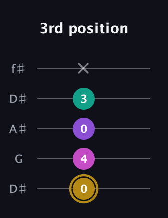 D♯ Minor Flat 13th guitar tab — 3rd position (0 4 0 3 x) in Open D (f♯DF♯AD) · Capo 1