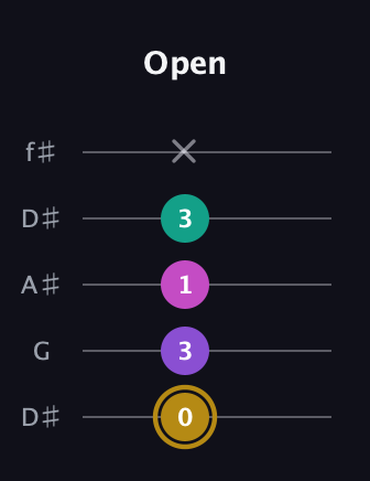 D♯ Minor Flat 13th guitar tab — Open (0 3 1 3 x) in Open D (f♯DF♯AD) · Capo 1