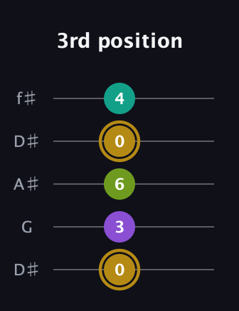 D♯ Minor Flat 9th guitar tab — 3rd position (0 3 6 0 4) in Open D (f♯DF♯AD) · Capo 1