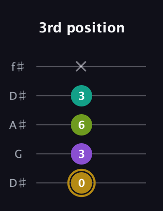 D♯ Minor Flat 9th guitar tab — 3rd position (0 3 6 3 x) in Open D (f♯DF♯AD) · Capo 1