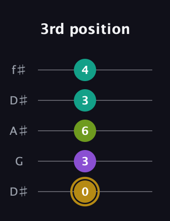 D♯ Minor Flat 9th guitar tab — 3rd position (0 3 6 3 4) in Open D (f♯DF♯AD) · Capo 1