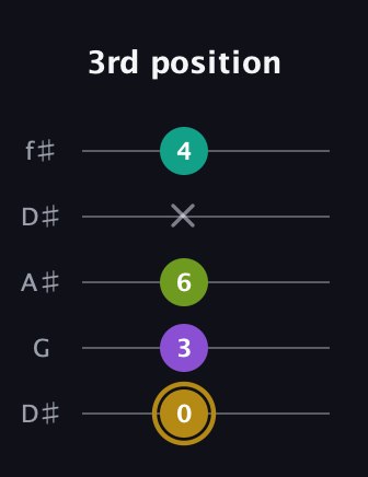 D♯ Minor Flat 9th guitar tab — 3rd position (0 3 6 x 4) in Open D (f♯DF♯AD) · Capo 1