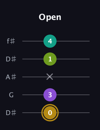 D♯ Minor Flat 9th guitar tab — Open (0 3 x 1 4) in Open D (f♯DF♯AD) · Capo 1