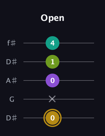 D♯ Minor Flat 9th guitar tab — Open (0 x 0 1 4) in Open D (f♯DF♯AD) · Capo 1