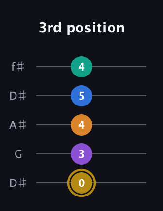 D♯ Minor major 11th Sharp 9th guitar tab — 3rd position (0 3 4 5 4) in Open D (f♯DF♯AD) · Capo 1