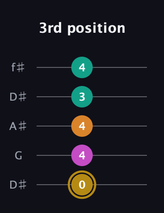 D♯ Minor major 7th Sharp 5th guitar tab — 3rd position (0 4 4 3 4) in Open D (f♯DF♯AD) · Capo 1