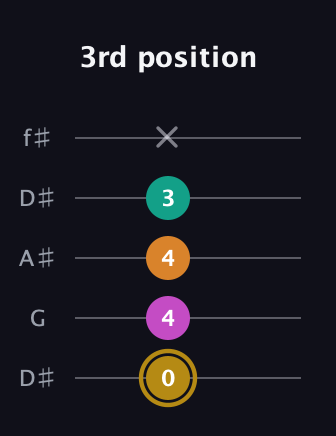 D♯ Minor major 7th Sharp 5th guitar tab — 3rd position (0 4 4 3 x) in Open D (f♯DF♯AD) · Capo 1