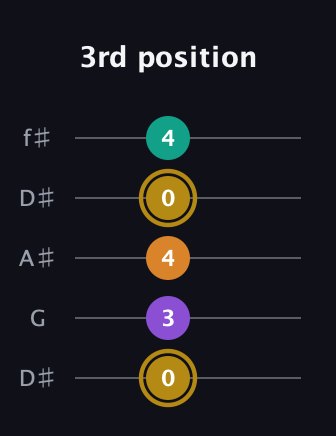 D♯ Minor major 7th Sharp 9th guitar tab — 3rd position (0 3 4 0 4) in Open D (f♯DF♯AD) · Capo 1