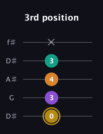 D♯ Minor major 7th Sharp 9th guitar tab — 3rd position (0 3 4 3 x) in Open D (f♯DF♯AD) · Capo 1