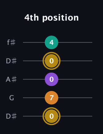 D♯ Minor major 7th Sharp 9th guitar tab — 4th position (0 7 0 0 4) in Open D (f♯DF♯AD) · Capo 1