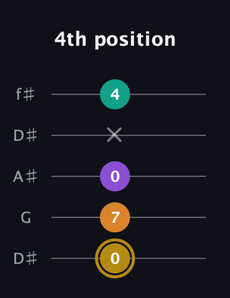 D♯ Minor major 7th Sharp 9th guitar tab — 4th position (0 7 0 x 4) in Open D (f♯DF♯AD) · Capo 1
